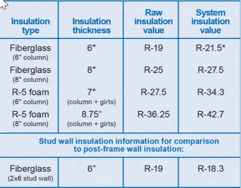 How To Insulate Your Pole Barn 5 Tips Prevent Heat Loss And Gain Optimize Building S Performance Wick Buildings Inc - Spray Foam Wall Insulation R Value